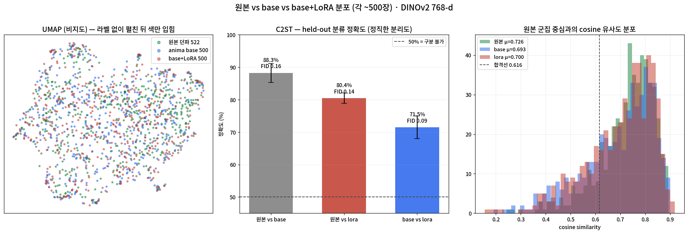 원본/base/lora 분포 (UMAP·C2ST·히스토그램)