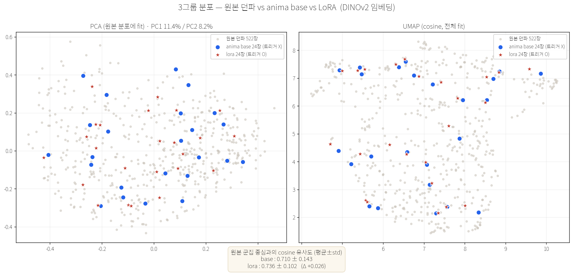 3그룹 분포 (DINOv2 PCA·UMAP)