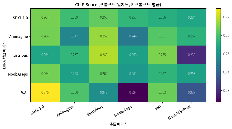 CLIP Score 히트맵