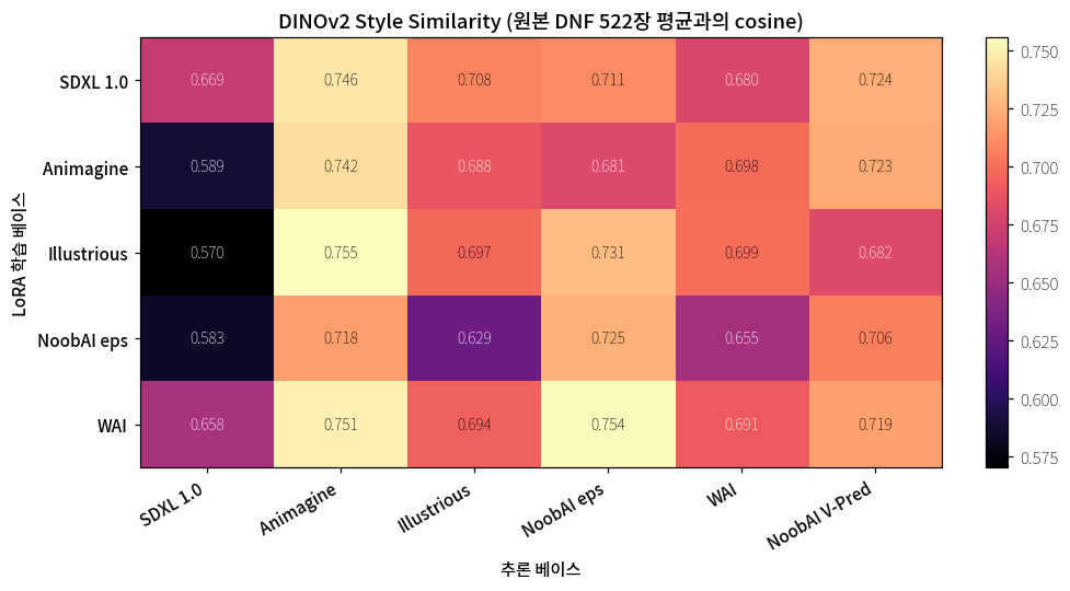 DINO Style Similarity 히트맵