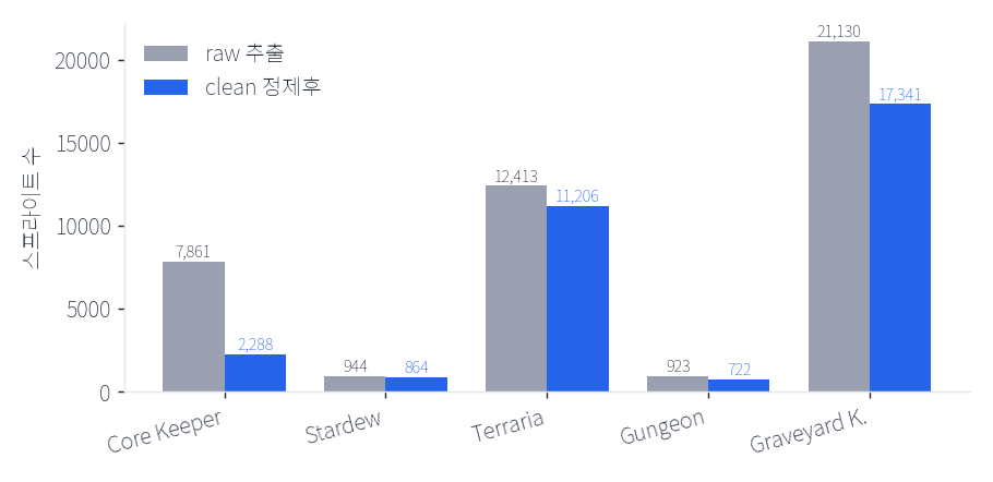 정제 전/후 게임별