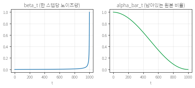 노이즈 스케줄 곡선