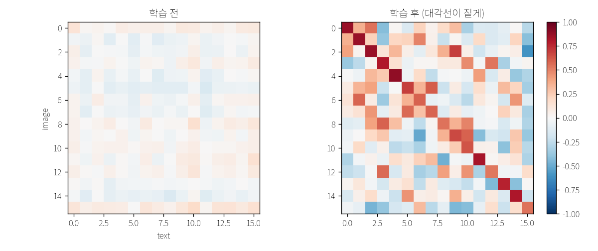 학습 전/후 유사도 행렬