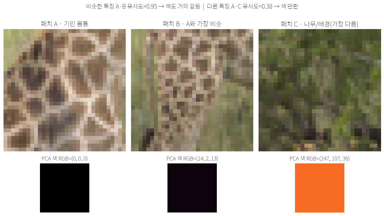패치 색과 특징 유사도 비교