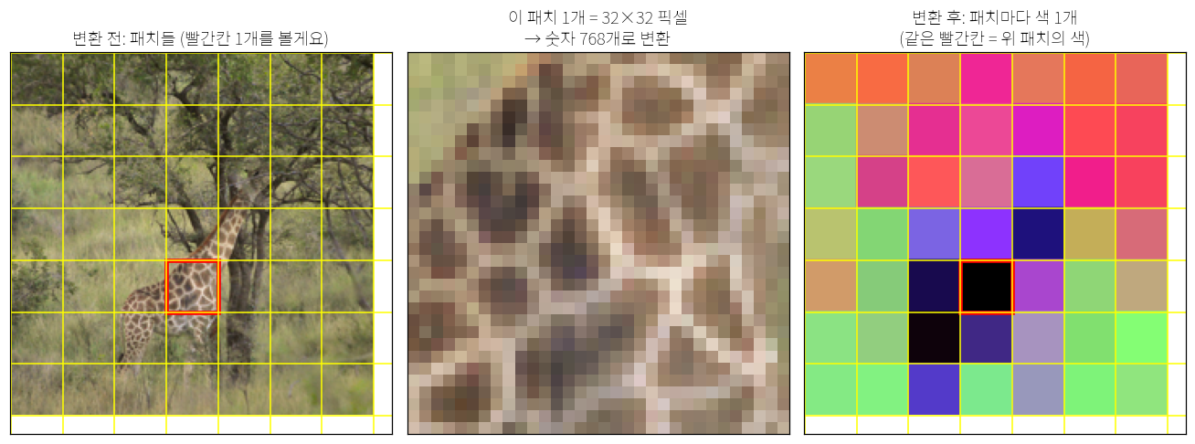 패치 1개가 768숫자를 거쳐 색 1개가 되는 과정