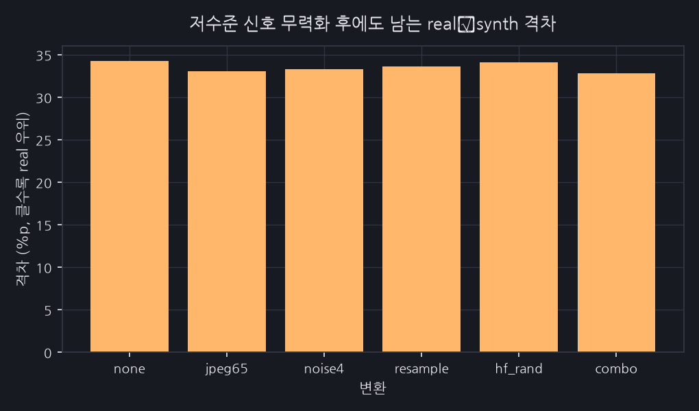 real·synth 양쪽에 같은 변환을 걸고 학습했을 때 남는 격차.