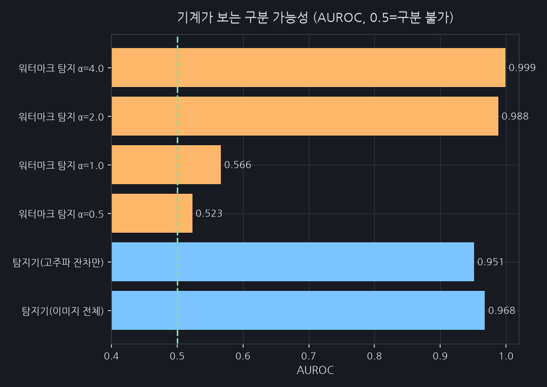 이진 탐지기 AUROC. '고주파 잔차만' 조건은 이미지 내용을 지우고 저수준 신호만 남긴 입력입니다.