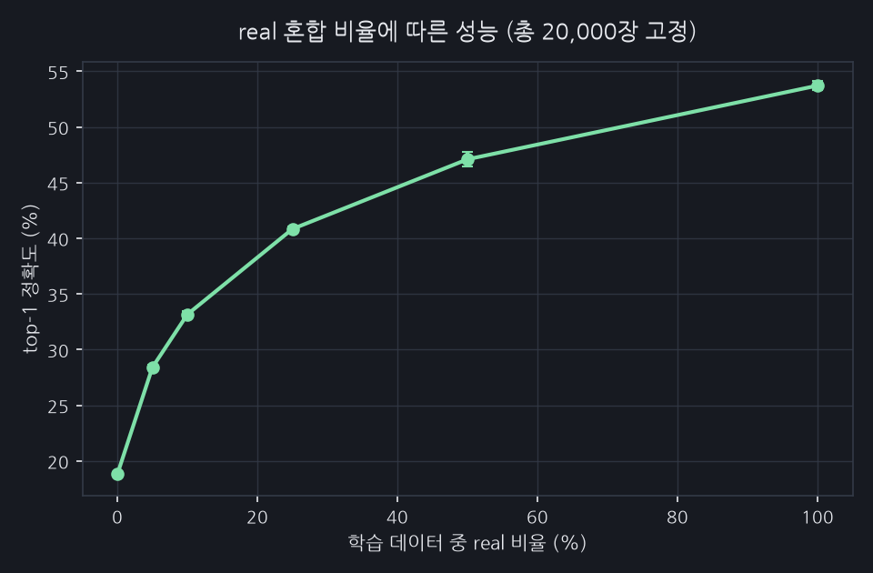 총 학습 장수를 20,000장으로 고정하고 real 비율만 바꾼 결과.