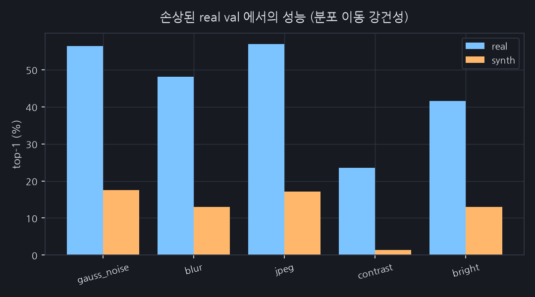 real val 에 손상을 걸었을 때의 성능. in-distribution 이 비슷해도 강건성이 다르면 '같은 성능'이라 말할 수 없습니다.