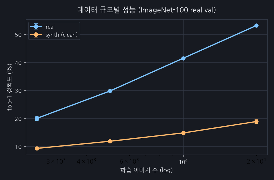 데이터 규모별 top-1. 두 조건 모두 같은 장수·같은 학습 설정. 테스트는 언제나 real val.