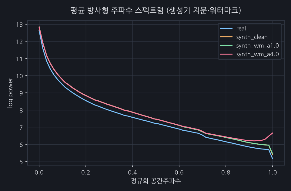 평균 방사형 주파수 스펙트럼. 고주파 영역의 차이가 생성기 지문입니다.