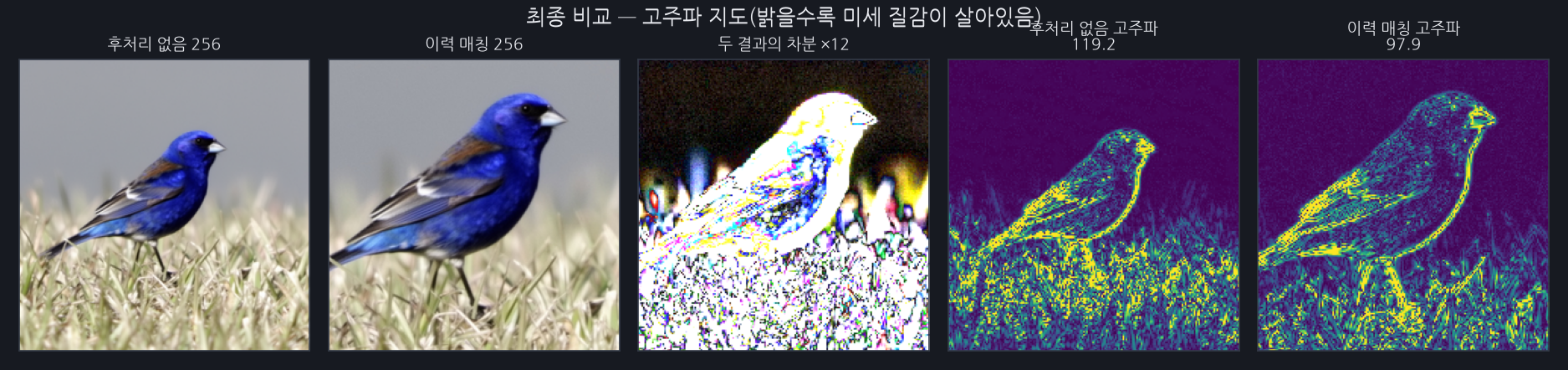 최종 두 결과의 직접 비교. 3번째 칸이 두 결과의 차분(×12) — 매칭이 바꾼 양입니다. 4·5번째 칸은 고주파 지도로, 밝은 점이 많을수록 미세 질감이 살아 있다는 뜻입니다. 매칭 쪽이 눈에 띄게 어둡습니다 — real 을 닮게 하려던 처리가 반대로 질감을 더 지웠습니다.