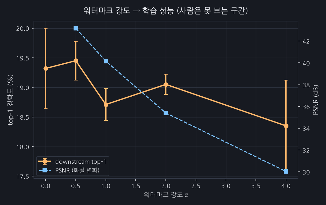 워터마크 강도 α에 따른 downstream 성능과 PSNR. α=1.0이 invisible-watermark 기본 강도.