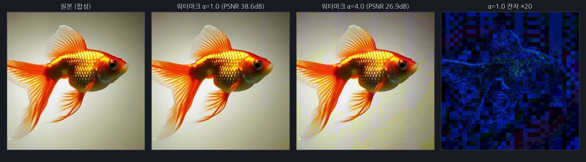 워터마크가 실제로 바꾸는 것. α=1.0은 육안으로 구분되지 않지만 잔차를 20배 증폭하면 블록 구조가 드러납니다. α=4.0은 이미 눈에 보이므로 '지각 불가' 주장의 근거로 쓰지 않고 탐침으로만 씁니다.